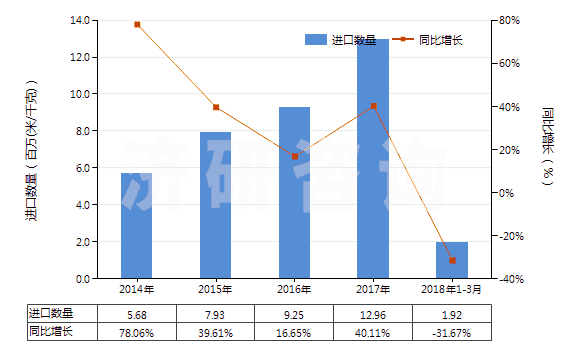 2014-2018年3月中國未漂白或漂白其他純合纖長絲機(jī)織物(按重量計(jì)其他合成纖維長絲含量≥85%)(HS54077100)進(jìn)口量及增速統(tǒng)計(jì)